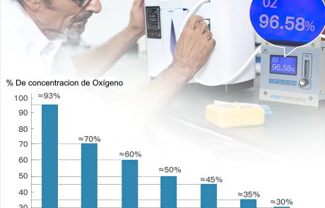 Concentrador De Oxígeno Médico 7 Litros